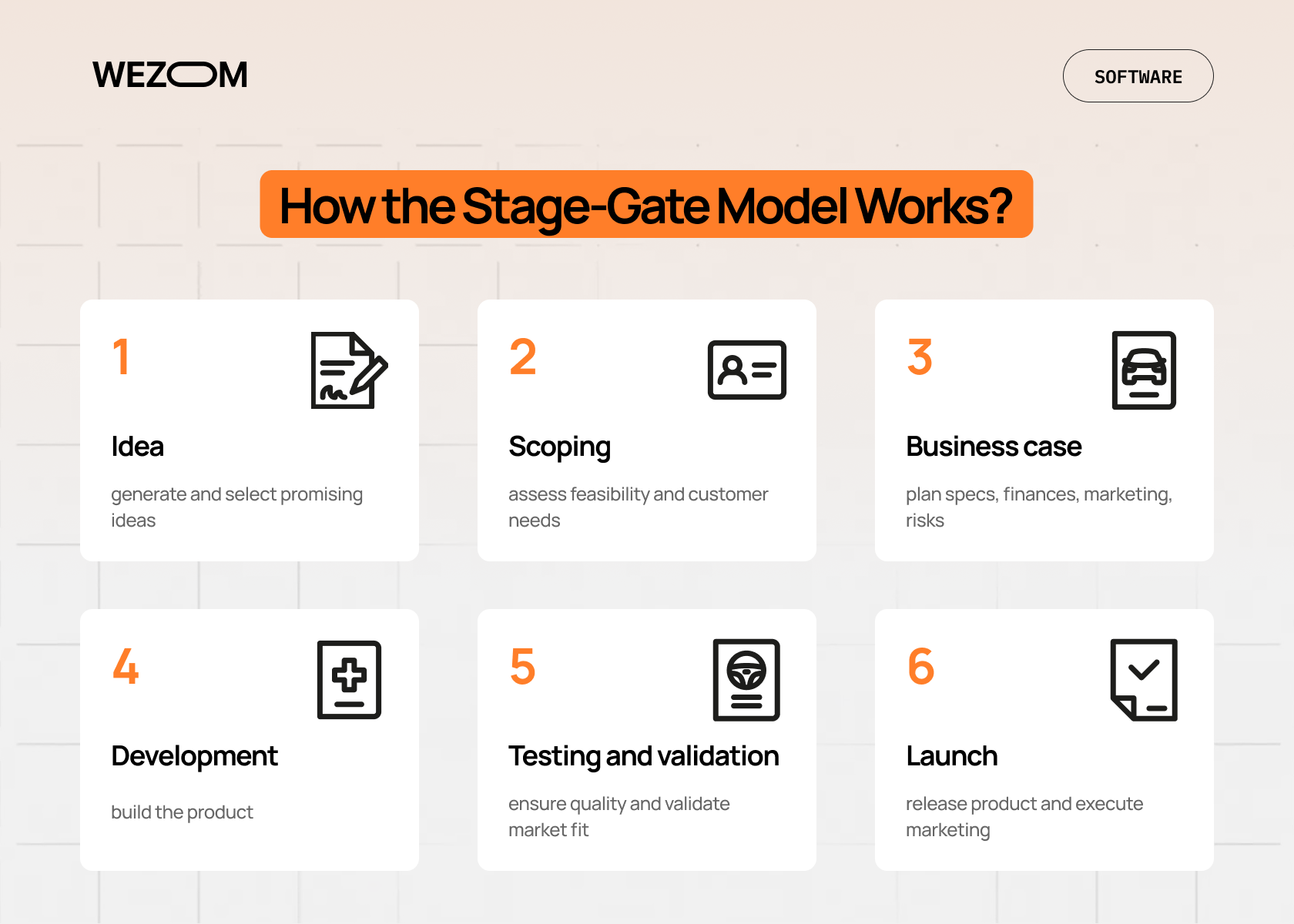 Stage gate process steps showing six stages of idea, scoping, business case, development, testing and validation, and launch in stage gate model for new product development